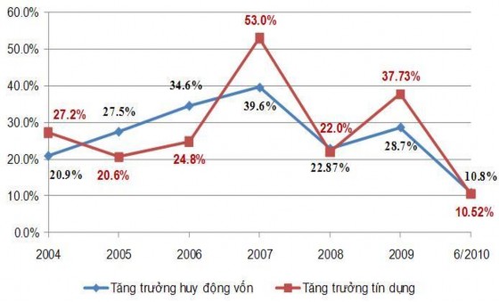 Biểu đồ 3 Tăng trưởng huy động vốn và tăng trưởng tín dụng ở VN Nguồn 3