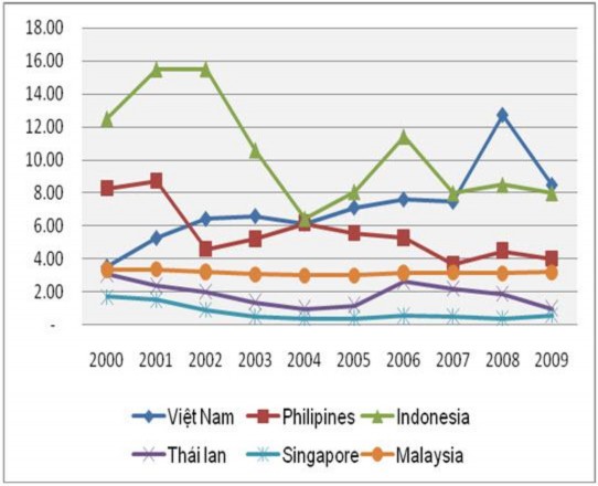 Biểu đồ 5 Lãi suất huy động giai đoạn 2000 – 2009 của Việt Nam so với các 1