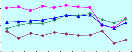 2 4 2 1 Kinh tế Chính trị 12 00 10 00 8 00 6 00 4 00 2 00 0 00 2000 2001 2002 2003 2004 1