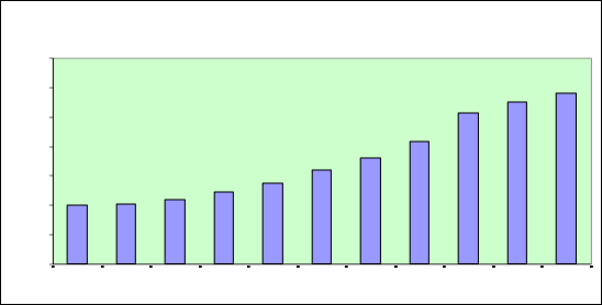 1024 2 4 2 3 Thu nhập bình quân đầu người GDP bình quân đầu người USD 1400 1