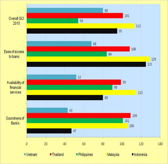 Ghi chú Overall GCI Chỉ số cạnh tranh Ease of access to loans Mức độ dễ dàng 1