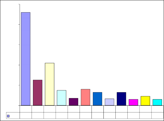 2 500 2 000 1 500 1 000 500 VBA BIDV CTG VCB EIB STB ACB MB TCB VIB MSB SEAB ĐGD 2 300 629 1 050 1