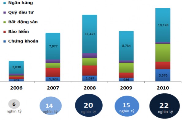 Đồ thị 6 Đầu tư ngoài ngành của các Tập đoàn Tổng Công ty Nguồn Dương 2