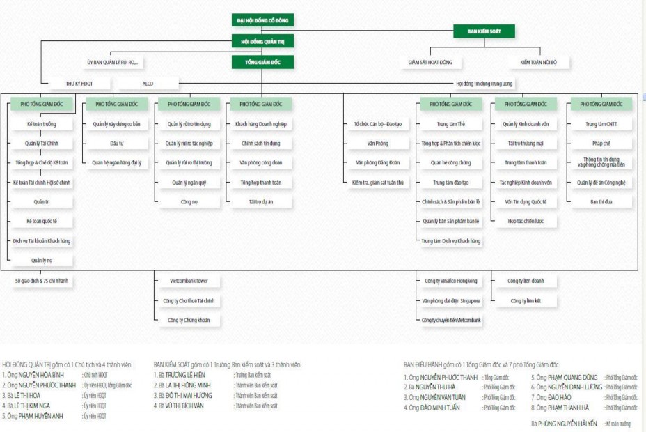 PHỤ LỤC 03 CƠ CẤO TỔ CHỨC CỦA VIETCOMBANK Nguồn Báo cáo thường niên 1