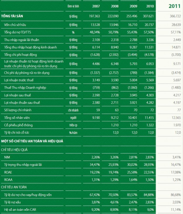 Nguồn Báo cáo thường niên Vietcombank năm 2011 Nguồn Báo cáo thường niên 2