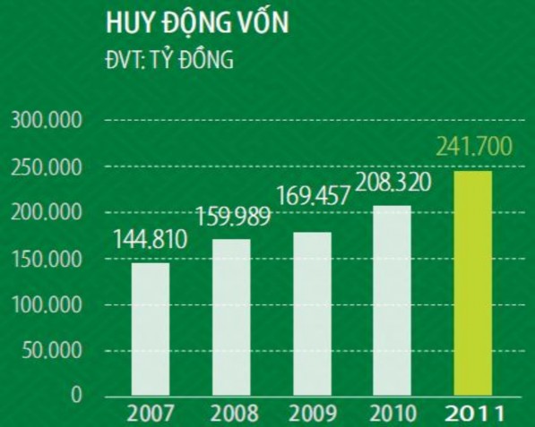Nguồn Báo cáo thường niên Vietcombank năm 2011 Nguồn Báo cáo thường niên 3