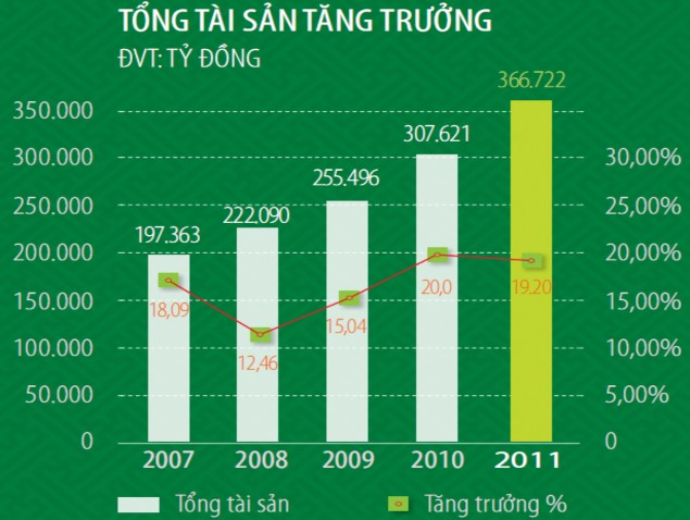 Nguồn Báo cáo thường niên Vietcombank năm 2011 6