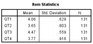 Bảng A 15 Item Total Statistics Bảng A 16 Scale Statistics Bảng A 18 Reliability 14