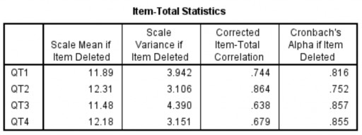 Bảng A 16 Scale Statistics Bảng A 18 Reliability Statistics Bảng A 19 Item Statistics 15