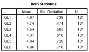Bảng A 20 Item – Total Statistics Bảng A 21 Scale Statistics Scale sự hài lòng đối 19