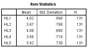 Bảng A 29 Item –Total Statistics Bảng A 30 Scale Statistics 28