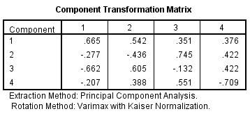 Phân tích nhân tố đối với các nhân tố của sự hài lòng chất lượng dịch 11
