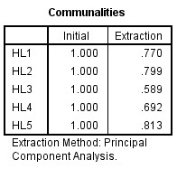Bảng A 46 Total Variance Explaned 13
