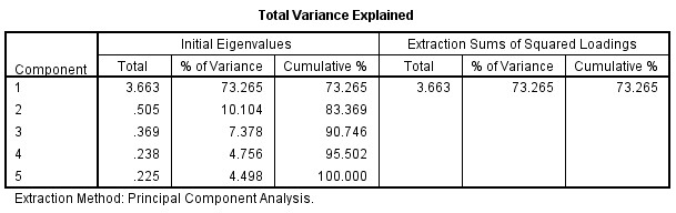 A 44 KMO and Barlett’s Test Bảng A 45 Communalities Bảng A 46 Total Variance Explaned 14