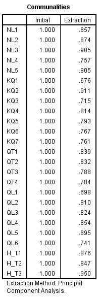 Bảng A 33 Total Variance Explained Bảng A 34 Component Matrix Bảng A 35 Rotated Component 2