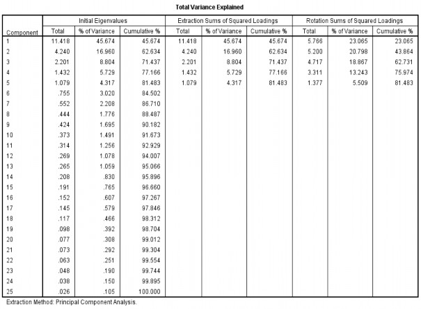 Bảng A 34 Component Matrix Bảng A 35 Rotated Component Matrix Bảng A 36 Componet 3