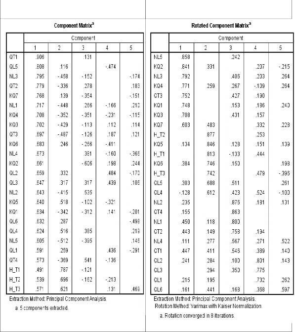 Bảng A 35 Rotated Component Matrix Bảng A 36 Componet Transformation Matrix Phân tích nhân 4
