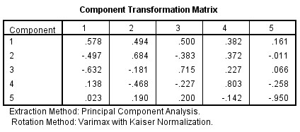 Phân tích nhân tố với tất cả các biến quan sát lần 2 17 biến Sau khi loại 5