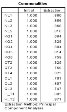 Bảng A 39 Total Variance Explained Bảng A 40 Componet Matrix Bảng A 41 Rotated Component 7
