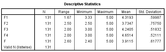 Bảng A 52 Variables Entered Removed Bảng A 53 Model Summary Bảng A 54 ANOVA Bảng A 55 4