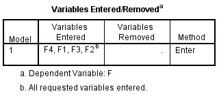 Bảng A 53 Model Summary Bảng A 54 ANOVA Bảng A 55 Coefficients Bảng A 56 Residuals 5