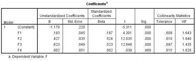 Bảng A 56 Residuals Statistics Phụ lục B BẢNG CÂU HỎI CHÍNH THỨC GỬI ĐI KHẢO 8
