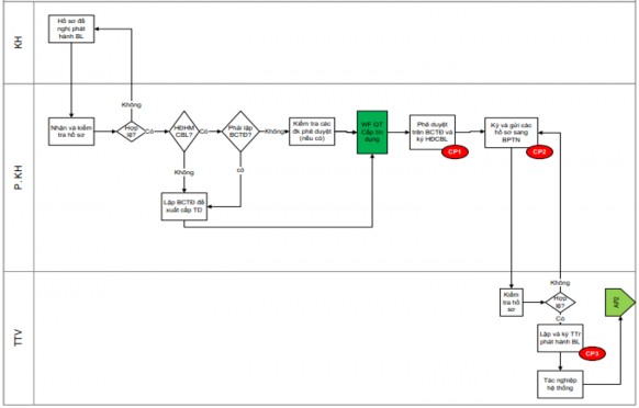 Lãnh trong trường hợp khách hàng đã có giới hạn tín dụng tại VCB Nam Sài Gòn 7