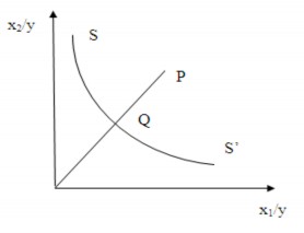 O Nếu các doanh nghiệp sử dụng các lượng đầu vào tại điểm P để sản 1