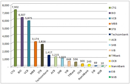 Nguồn Báo cáo thường niên của các NHTM Phụ lục 9 Lợi nhuận thuần trên mỗi 24