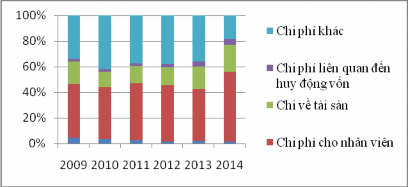 Nguồn BC thường niên SHB 2009 2014 Xem xét cơ cấu chi phí hoạt động của SHB 2