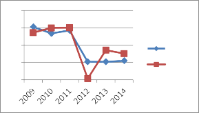 Nguồn tổng hợp từ BC kết quả HĐKD BC tài chính của SHB 20 15 10 Ngành 5 SHB 0 3