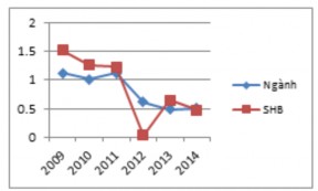 20 15 10 Ngành 5 SHB 0 Biểu đồ 2 6 ROA của SHB Biểu đồ 2 7 ROE của SHB so với 4