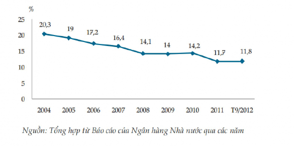 Hình 1 1 Tỷ lệ tiền mặt lưu thông trong tổng phương tiện thanh toán theo báo 1