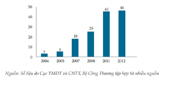 Hình 1 2 Số lượng ngân hàng triển khai Internet Banking theo báo cáo thương mại 2