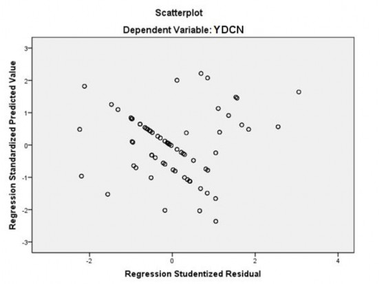 Hình 4 1 Đồ thị phân tán phần dư chuẩn hóa Nếu giả định liên hệ tuyến 1