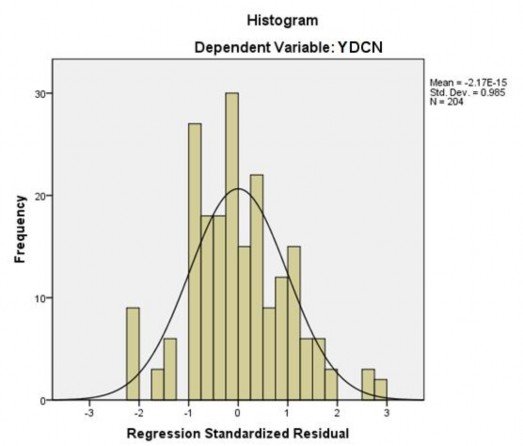 Hình 4 2 Biểu đồ tần số Histogram Hình 4 3 Đồ thị P –Plot Theo kết quả trong 2