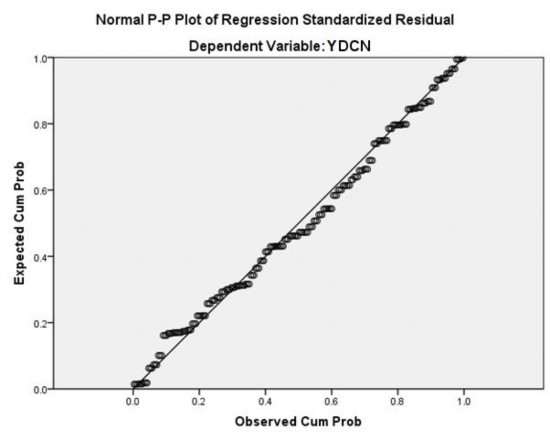 Hình 4 3 Đồ thị P –Plot Theo kết quả trong biểu đồ tần số Histogram cho thấy 3