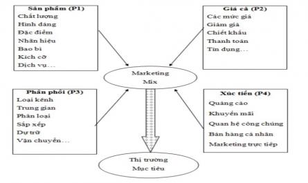 Ảnh hưởng của một số yếu tố marketing mix lên liên tưởng thương hiệu của khách hàng tổ chức - Tình huống của Ngân hàng thương mại cổ phần Quân đội tại Tp.Hồ Chí Minh - 3