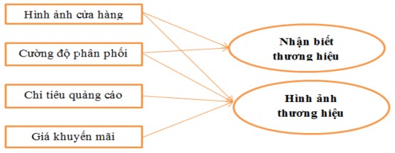 Hình 2 2 Mô hình ảnh hưởng của những nỗ lực tiếp thị đến hình ảnh 1