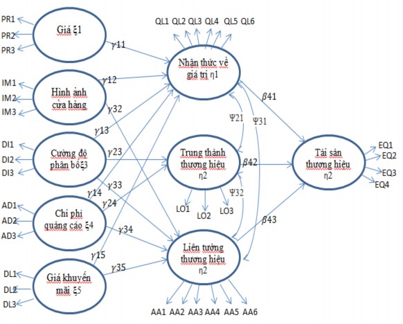 Hình 2 3 Mô hình ảnh hưởng của các yếu tố của marketing mix đến nhận 2