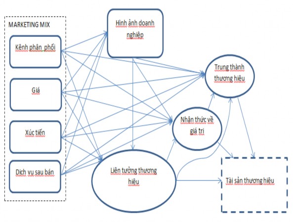 Hình 2 4 Mô hình hiệu quả các những chiến lược tiếp thị với hình ảnh 3