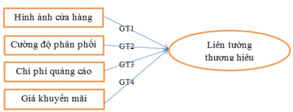 Hình 2 5 – Đề xuất mô hình nghiên cứu 2 4 2 Các giả thuyết kỳ vọng về tác 4