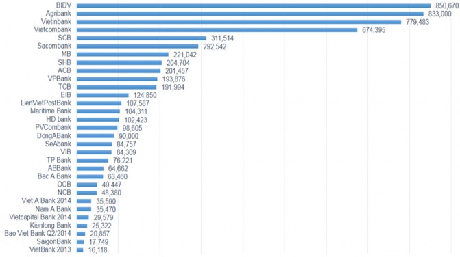 Hình 3 1 Tổng tài sản của các ngân hàng thương mại Việt Nam năm 2015 Đơn vị 1