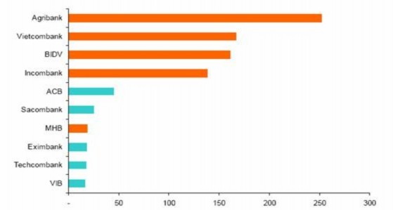 Hình 2 2 15 ngân hàng lớn nhất – vốn điều lệ Nguyễn Thị Ngọc Diệp 58 1
