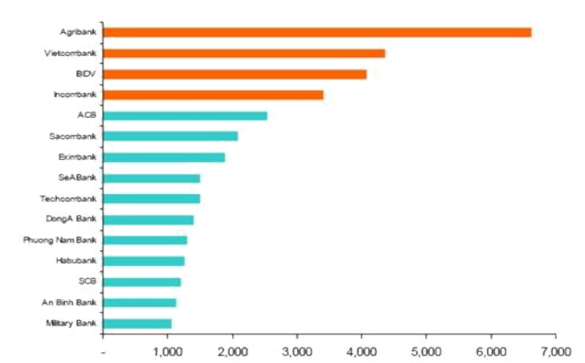 Hình 2 3 7 ngân hàng lớn nhất – Lãi sau thuế Nguồn Công ty Cổ phần Chứng 2