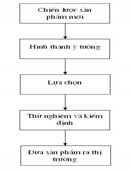 Nguồn Giáo trình Marketing ngân hàng 8 Bước 2 Hình thành ý tưởng Ý tưởng 1