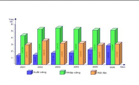 Nguồn www haiphongport com vn Từ năm 2001 2006 lượng hàng hoá qua cảng luôn ổn 1