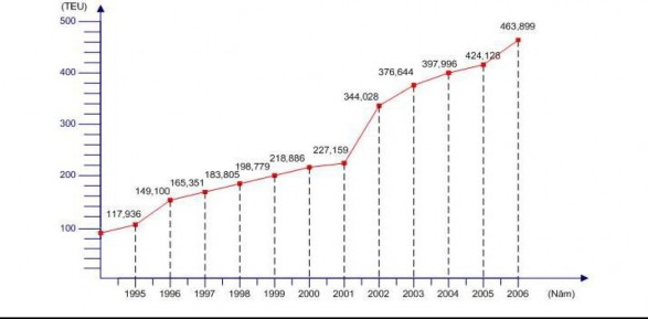 Xét riêng về năng lực bốc xếp hàng container từ 22 nghìn TEU năm 1992 lên 166 2