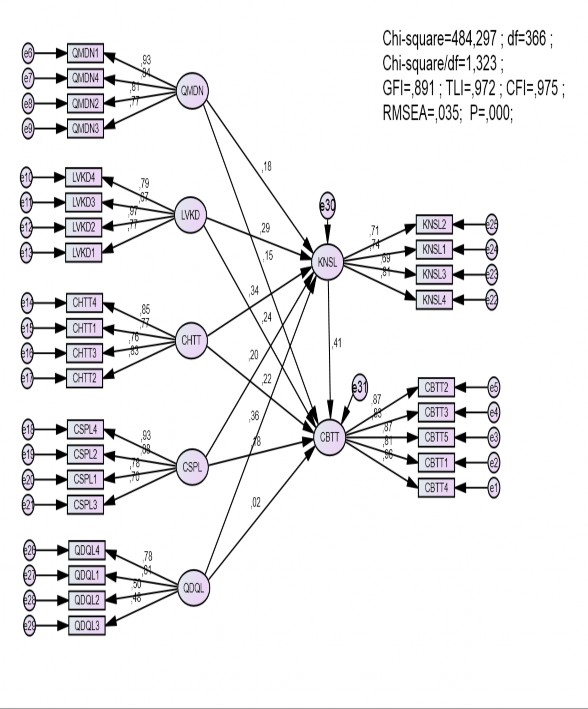 Nguồn Kết quả phân tích từ phần mềm AMOS 20 Hình 4 3 Sơ đồ kiểm định lý 1