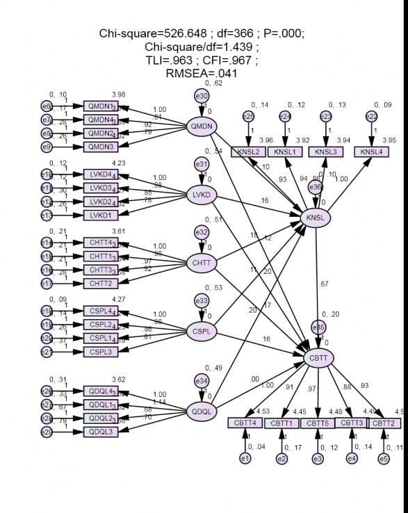 Nguồn Xử lý dữ liệu từ khảo sát chính thức Hình 4 4 Kết quả kiểm định 2
